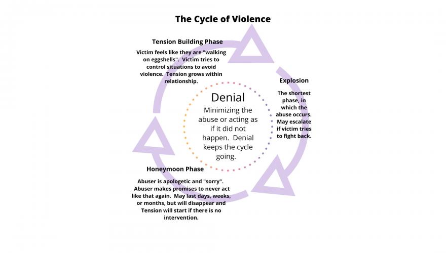 VPVA Cycle of Violence